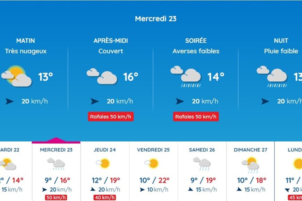Le vent soufflera en rafales à 50 km/h sur Toulouse, ce mercredi, selon Météo France