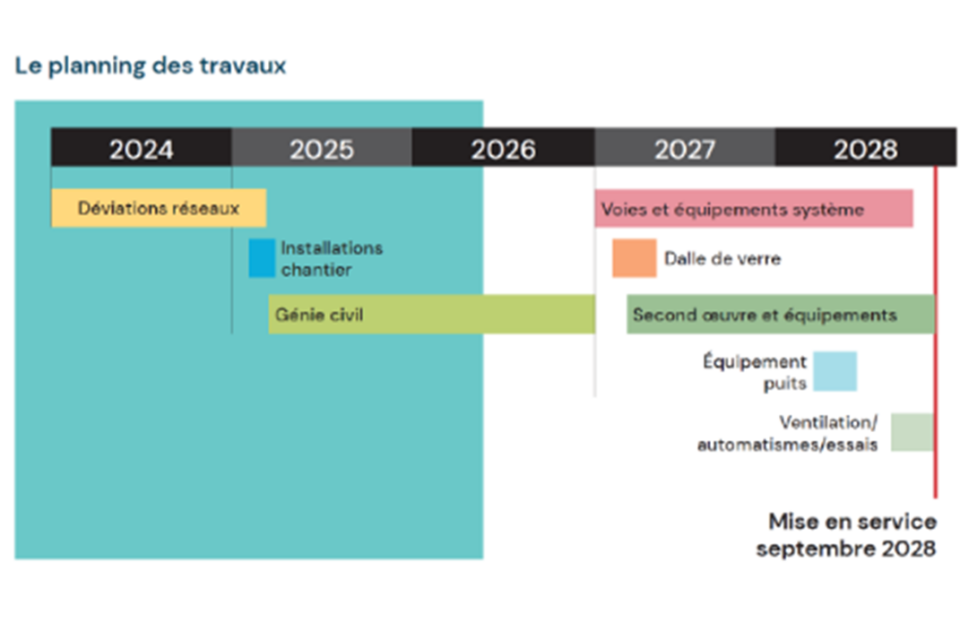 Le calendrier prévisionnel des travaux de la station de métro Kennedy, à Rennes.