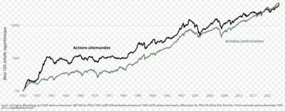 Evolution comparée des actions allemandes et du S&P 500 (actions américaines) sur 70 ans