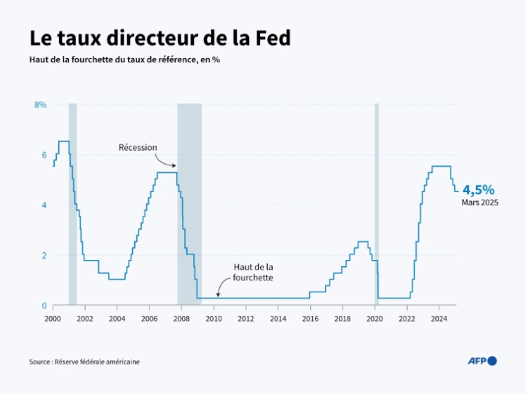 Le taux directeur de la Fed ( AFP / Corin FAIFE )