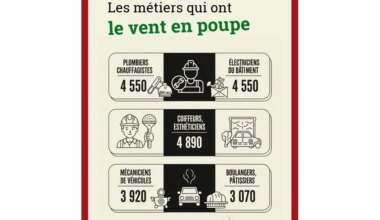 Contre le chômage en Île-de-France, la piste de l'artisanat