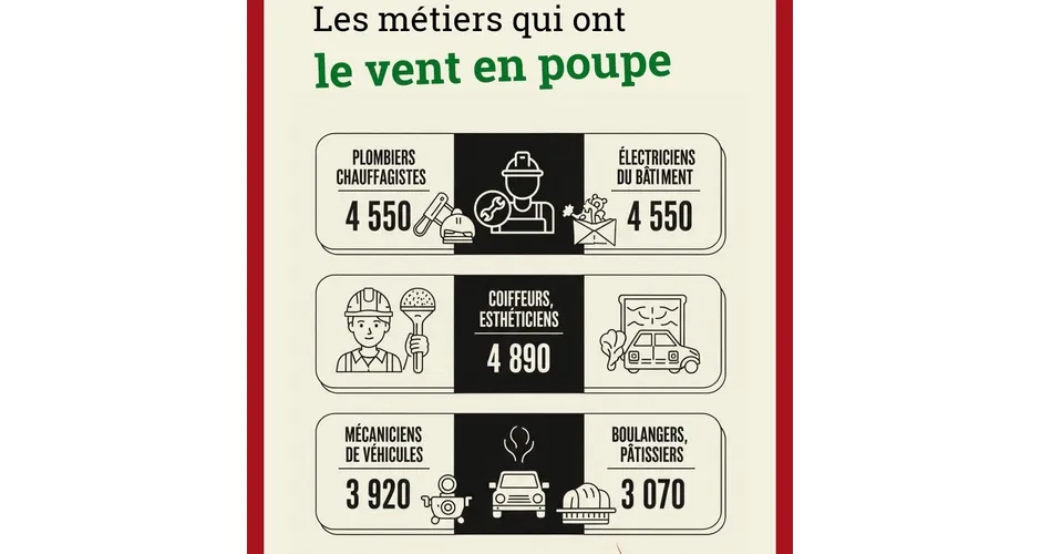 Contre le chômage en Île-de-France, la piste de l'artisanat
