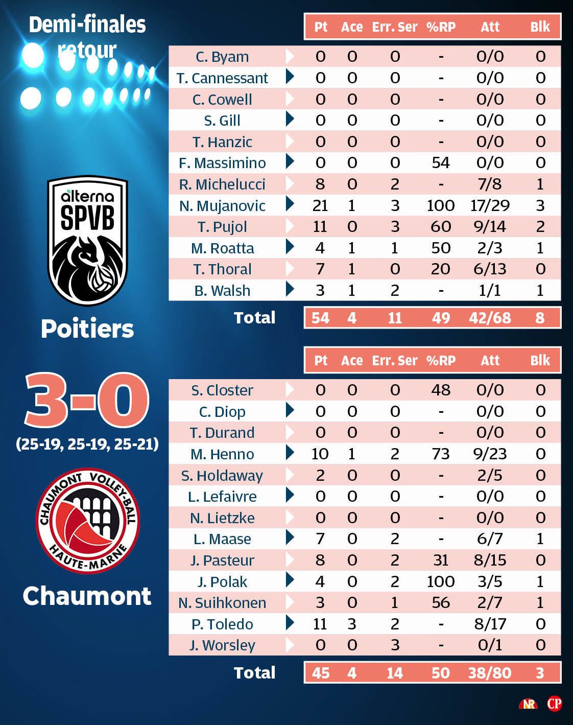Les statistiques du match.