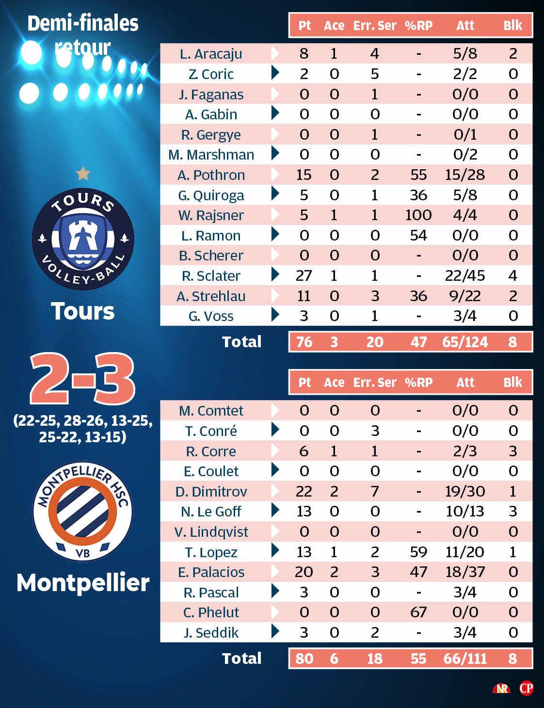 Les statistiques du match.