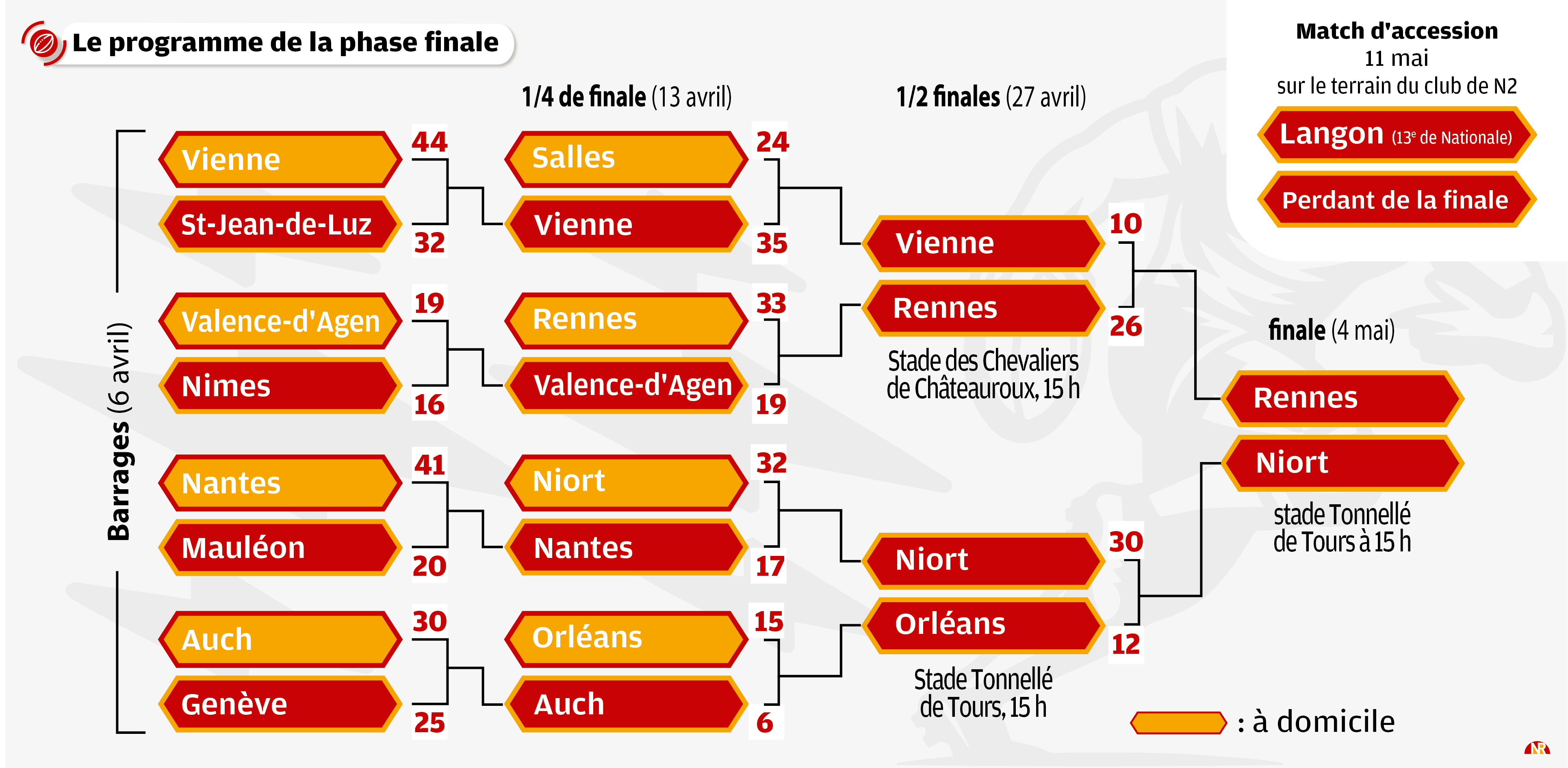 Le tableau des phases finales.