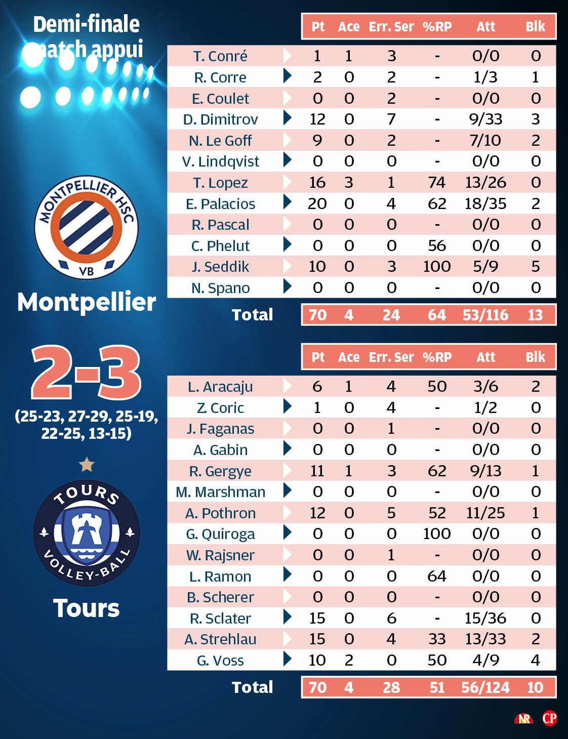 Les stats du match.