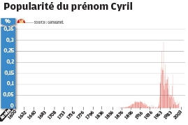 Histoire d’un prénom : Cyril, lié à l’Europe
