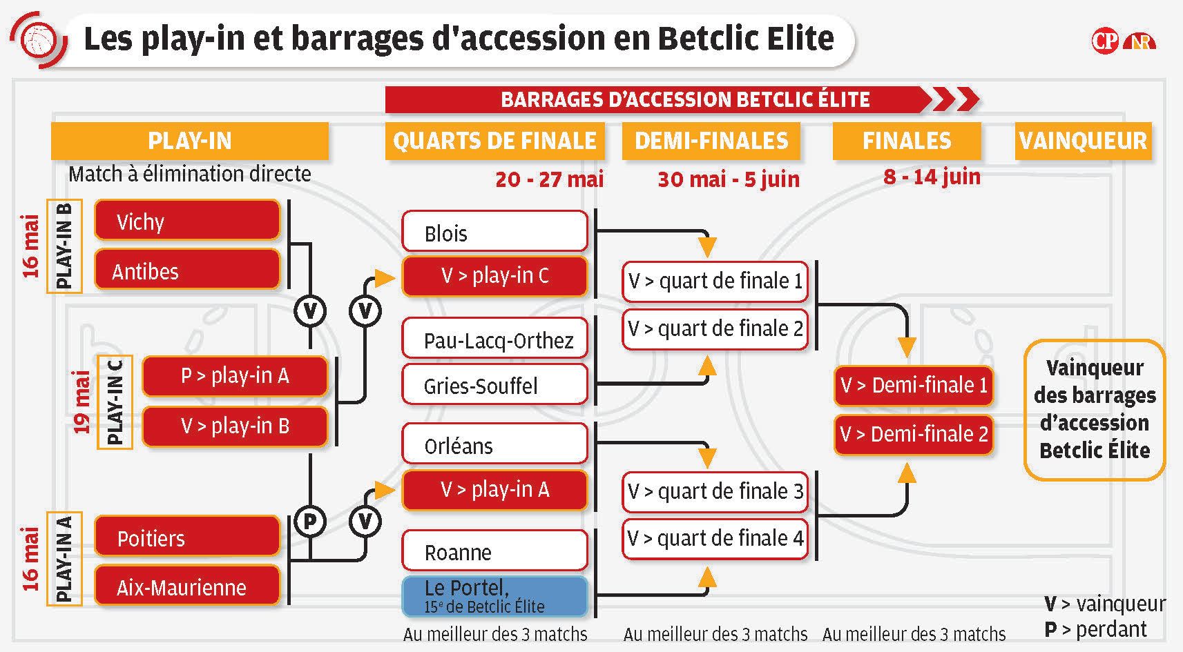 Le tableau du play-in et des barrages d’accession en Betclic Elite.