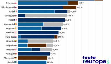 [Comparatif] Quels sont les résultats de l'extrême droite dans les pays de l'Union européenne ?