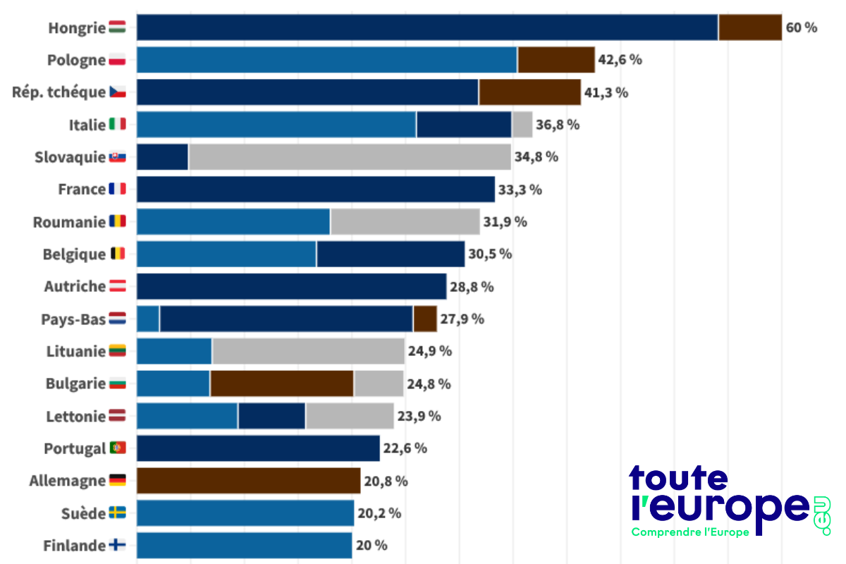 [Comparatif] Quels sont les résultats de l'extrême droite dans les pays de l'Union européenne ?