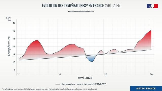 photo le mois d’avril 2025 compte parmi les plus chauds jamais enregistré en france.  ©  météo france