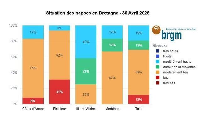 photo le brgm dévoile le niveau des nappes phréatiques, département par département, en bretagne.  ©  brgm
