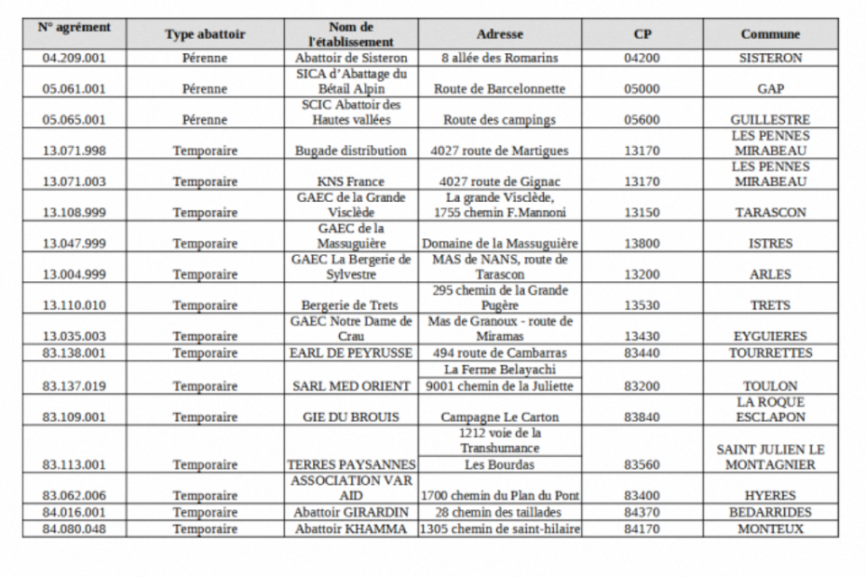 Voici la liste des abattoir agréés pour l'Aïd.