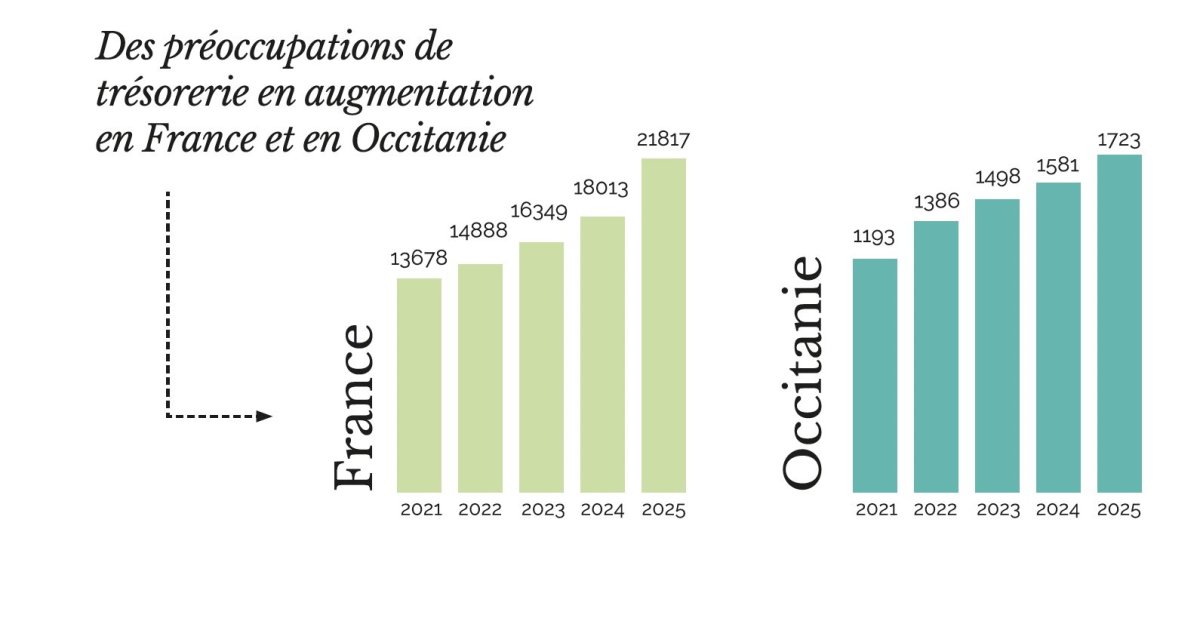 En mode Éco : La trésorerie, préoccupation majeure des dirigeants