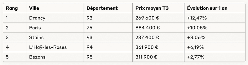 Top 5 des plus fortes hausses de prix du neuf en IDF (avril 2025)