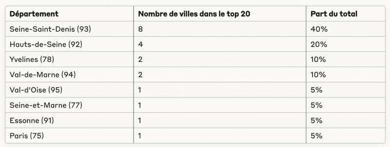Répartition des villes dynamiques par département en IDF (avril 2025)