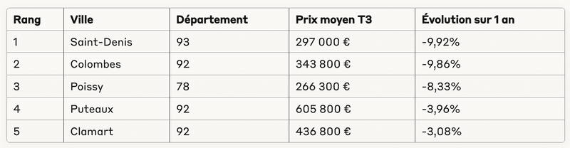 Top 5 des plus fortes baisses de prix de l'immobilier neuf en IDF (avril 2025)
