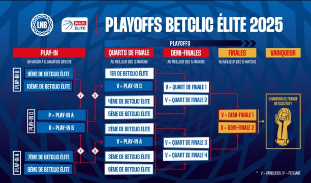 Play-in et play-offs en Betclic Elite