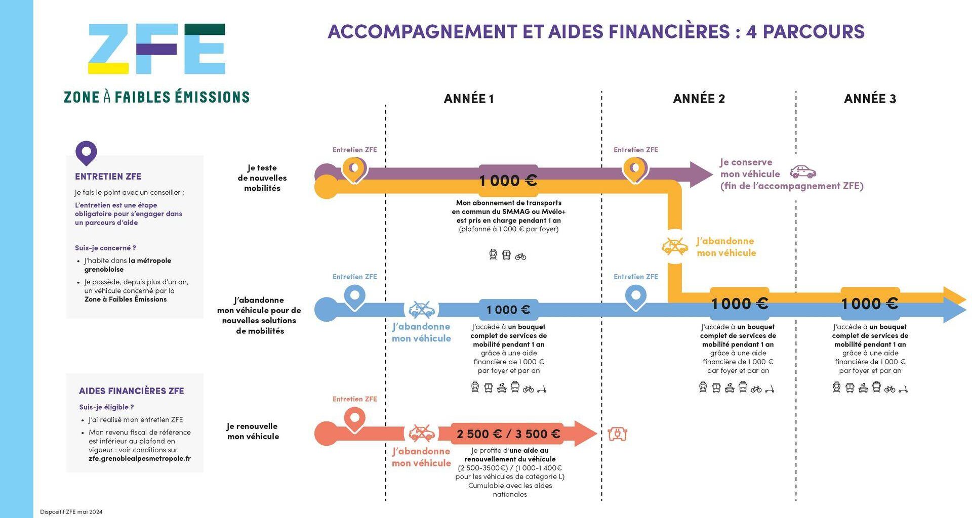 EST-CE LA FIN DE LA ZFE À GRENOBLE ?
