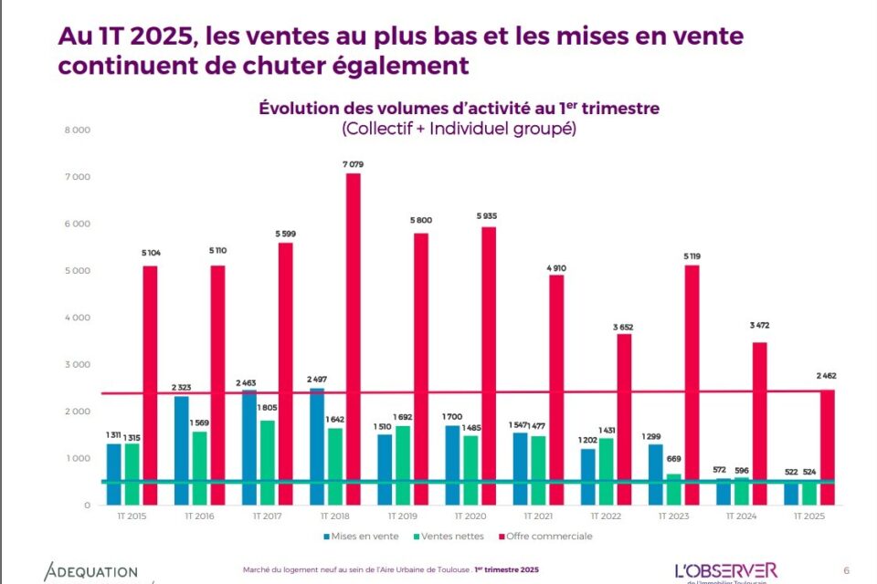 Les ventes et mises en vente restent faible à Toulouse au premier trimestre 2025.