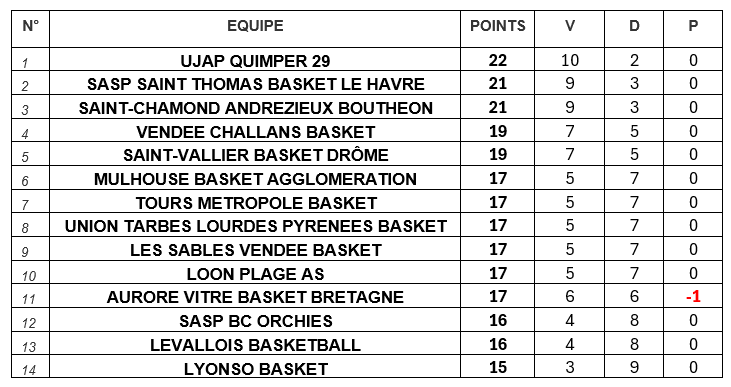 Fédération Française de Basket : le calendrier de la phase 2 dévoilé 0ib_6LJLfzXs