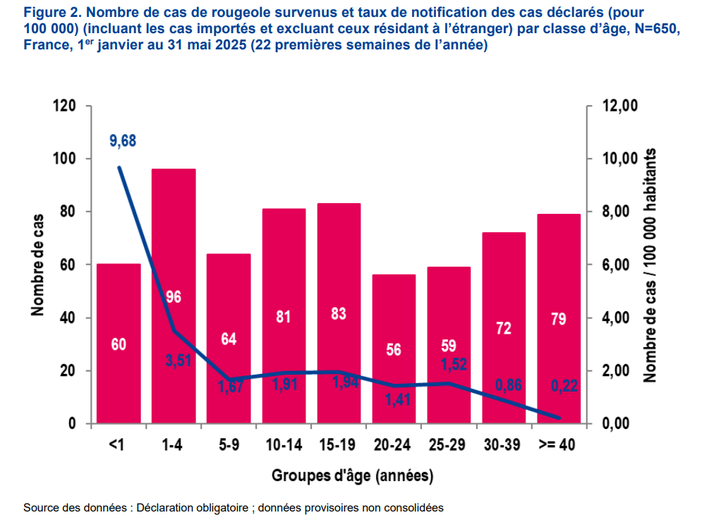 Les 1-4 ans les plus touchés.
