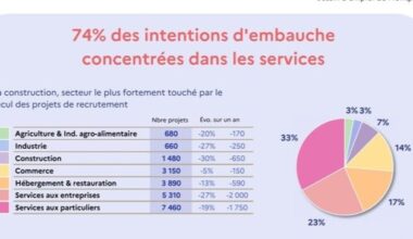 Besoins en main-d’œuvre : quels sont les métiers en tension à Montpellier ?