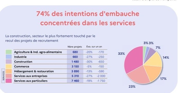 Besoins en main-d’œuvre : quels sont les métiers en tension à Montpellier ?