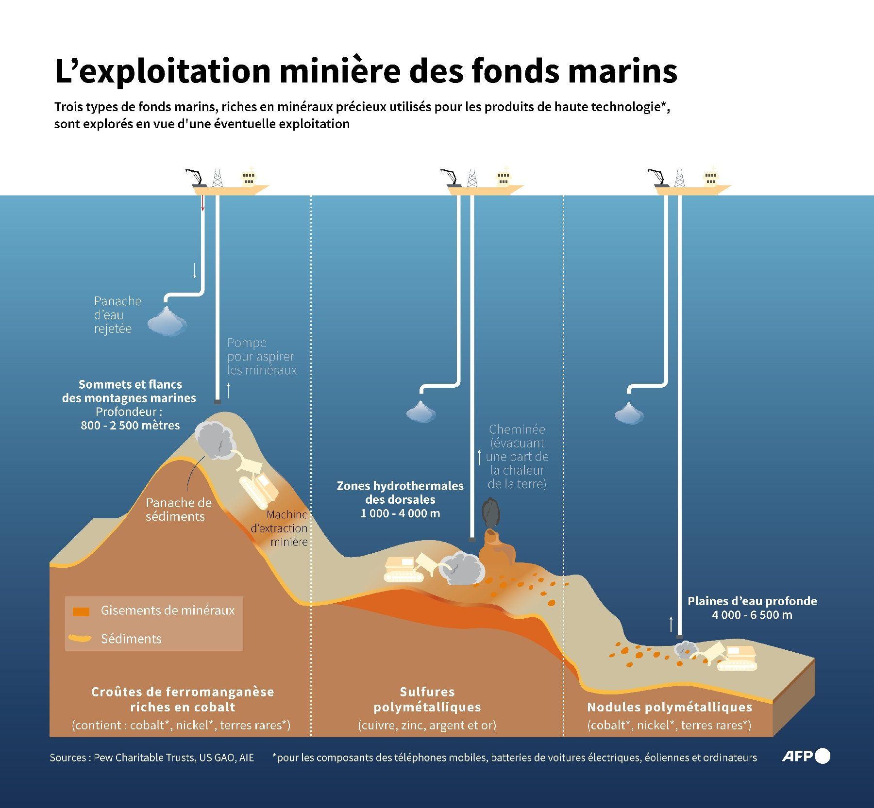 L'exploitation minière des fonds marins