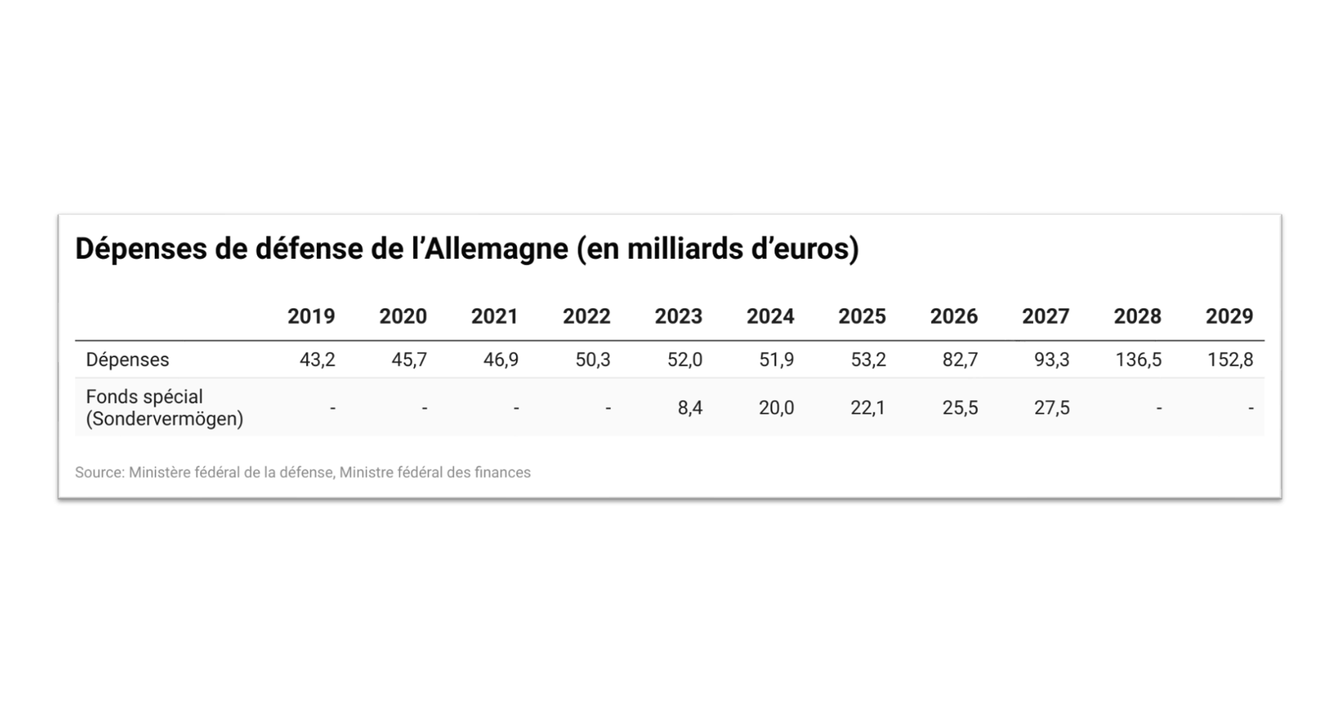 L’Allemagne s’engage à doubler ses dépenses de défense
