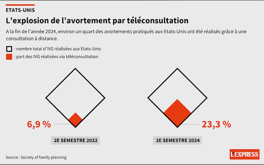 D'après la Société de planification familiale, le nombre d'IVG par téléconsultation a explosé en deux ans.