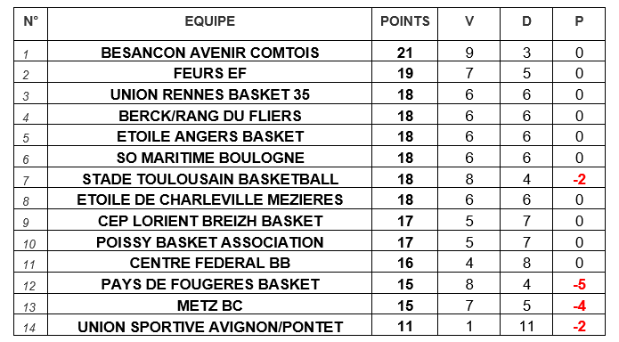 Fédération Française de Basket : le calendrier de la phase 2 dévoilé ZwsYSbwtroaS