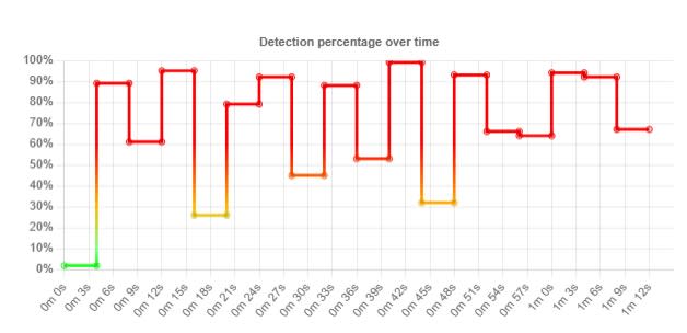 <span>Capture d'écran prise le 17/06/2025 sur InVID-WeVerify qui prouve que l'audio de la vidéo est très probablement généré par IA.</span>