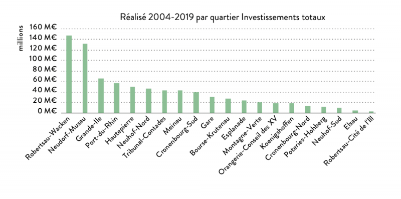 investissement quartiers