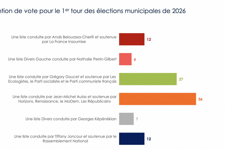 Jean-Michel Aulas est donné en tête du 1er tour en cas de soutien des partis du centre et LR, devant Grégory Doucet avec une liste écologistes/ PS/ PCF.