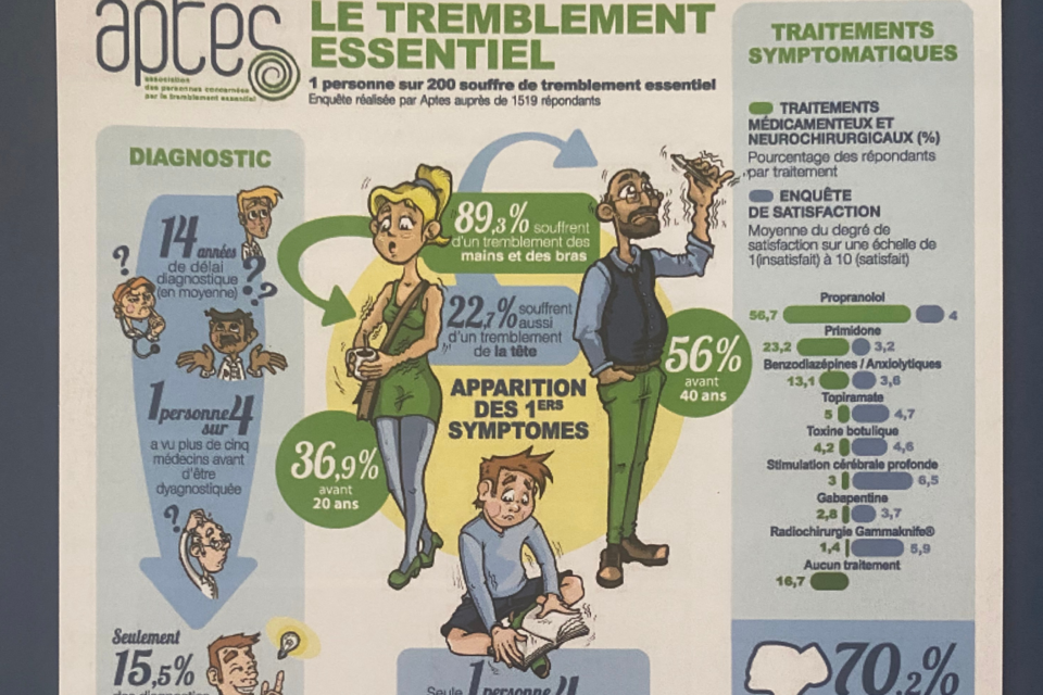 Les tremblements essentiels sont mal connus mais touchent une personne sur 200