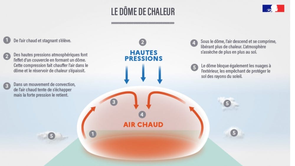 La cause de ce pic est un dôme de chaleur.