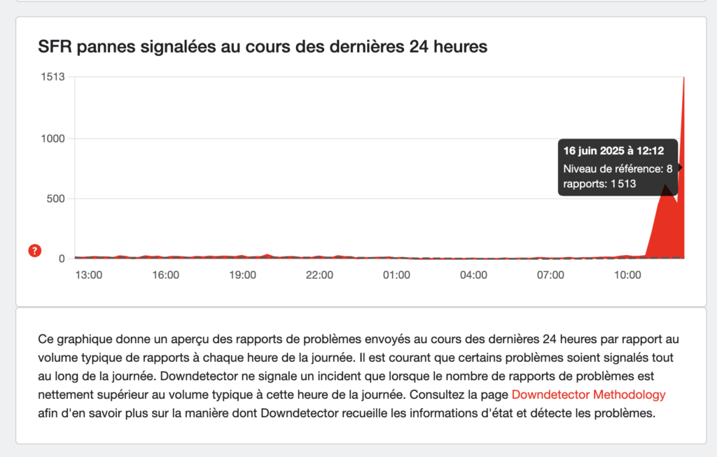 Un pic de pannes SFR sur DownDetector.