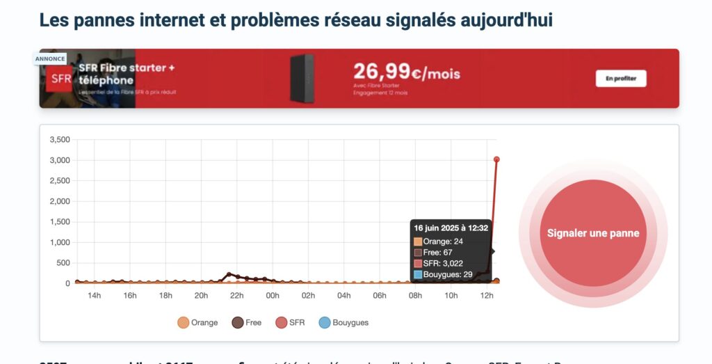 Zone ADSL enregistre de nombreuses pannes chez SFR le 16 juin.