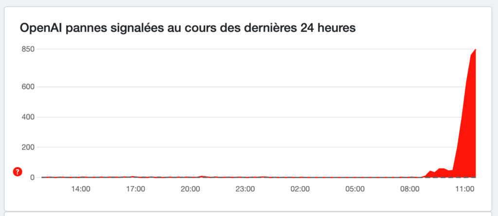 Les utilisateurs de ChatGPT signalent des dysfonctionnements sur DownDetector // Source : Capture Numerama