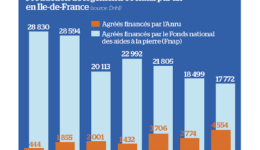 le plan de relance de la production de logements finalisé