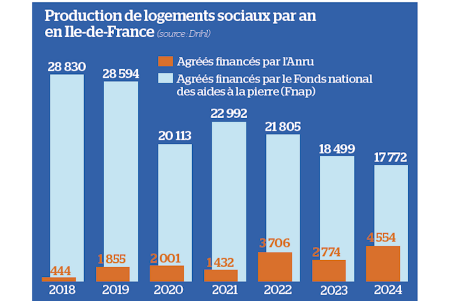 le plan de relance de la production de logements finalisé
