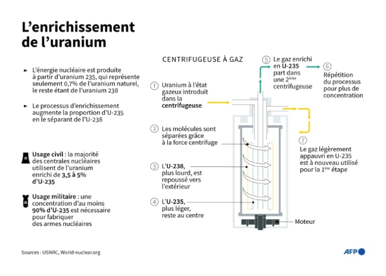 Le processus d'enrichissement de l'uranium par centrifugeuse ( AFP / Tupac POINTU )