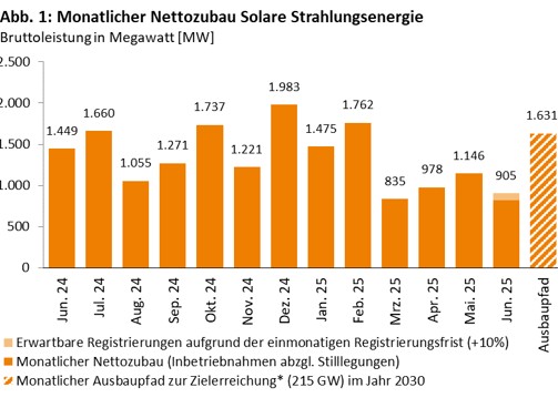 L’Allemagne a déployé 7,1 GW de solaire au premier semestre – pv magazine France