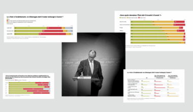 Une majorité d'Allemands est favorable à une réforme du frein à l'endettement : sondages et graphiques exclusifs