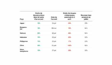 L’Union européenne cède à Trump : analyse à chaud du traité inégal qu’impose 15 % de droits de douane à l’économie européenne
