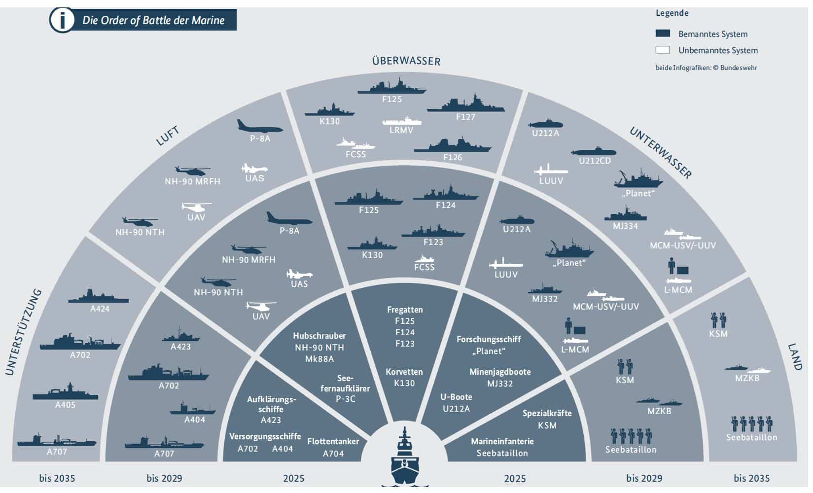 Evolution Deutsche Marine 2035