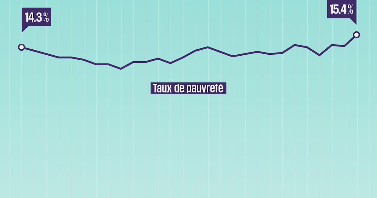 RSA, assurance chômage, pauvreté… Face à l’explosion des inégalités, une flopée de mesures insensées – Libération