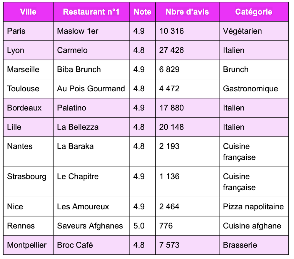 classement-meilleurs-restaurants-france