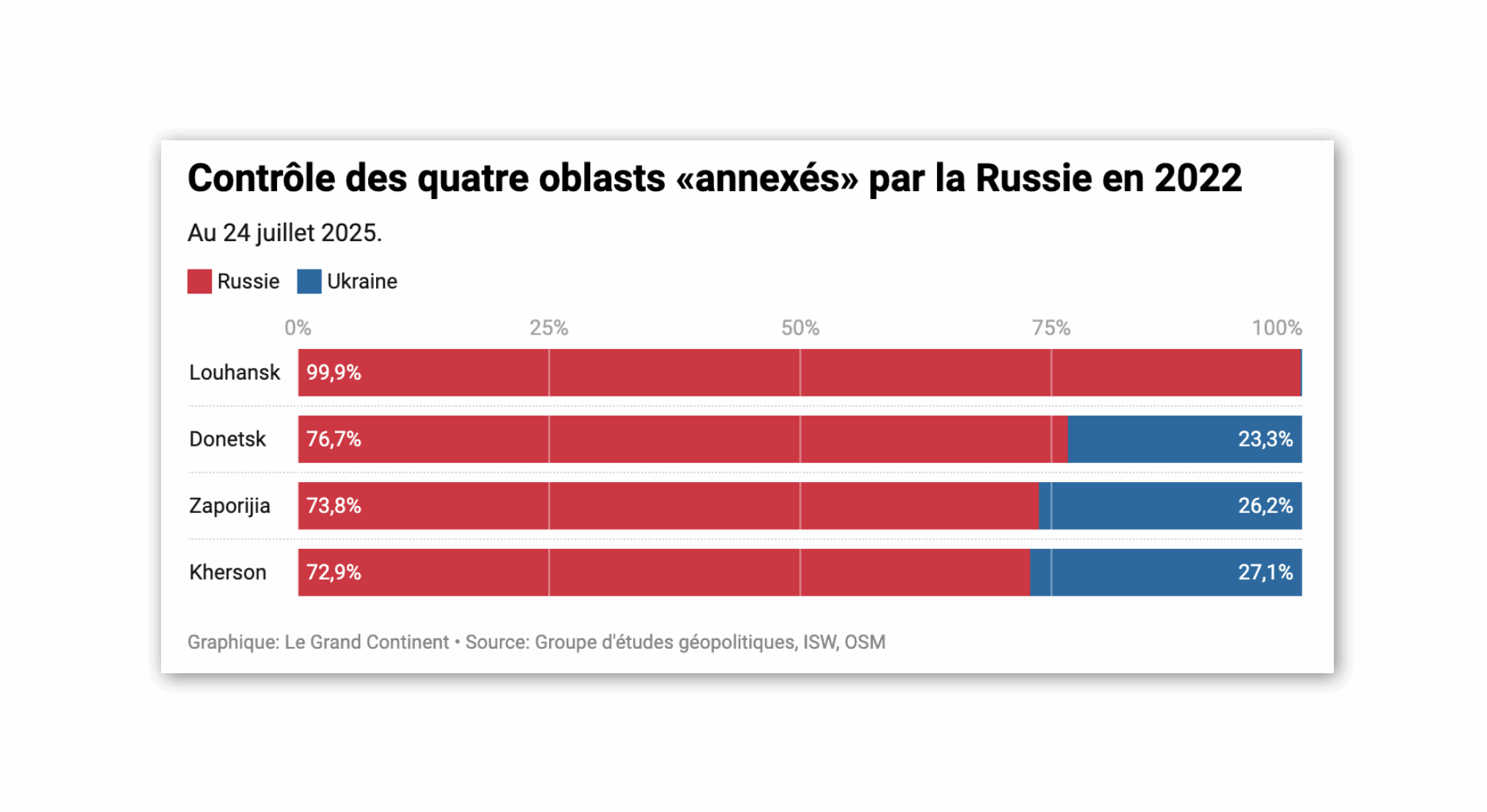 L'armée russe est sur le point de s'emparer de l’oblast de Louhansk